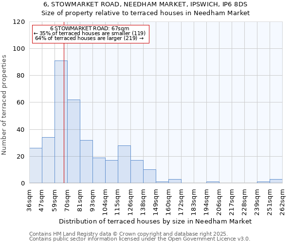 6, STOWMARKET ROAD, NEEDHAM MARKET, IPSWICH, IP6 8DS: Size of property relative to terraced houses houses in Needham Market