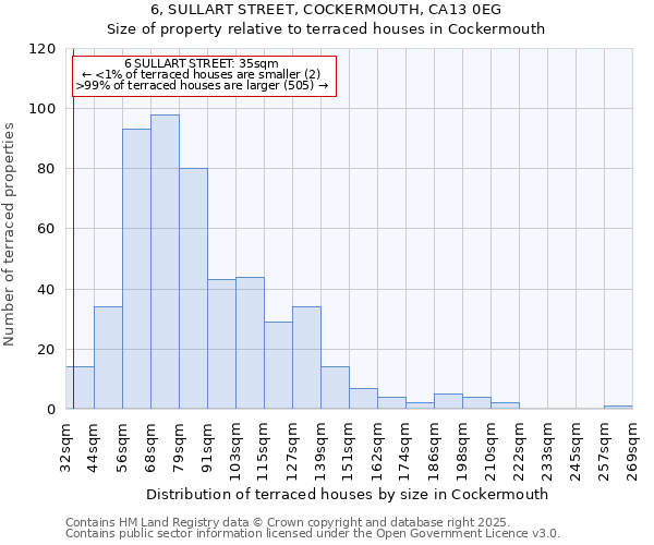 6, SULLART STREET, COCKERMOUTH, CA13 0EG: Size of property relative to terraced houses houses in Cockermouth