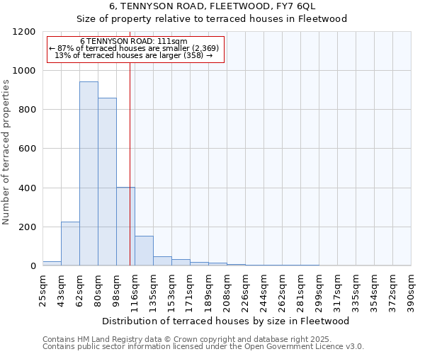 6, TENNYSON ROAD, FLEETWOOD, FY7 6QL: Size of property relative to terraced houses houses in Fleetwood