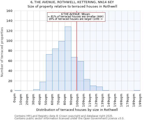 6, THE AVENUE, ROTHWELL, KETTERING, NN14 6EY: Size of property relative to terraced houses houses in Rothwell