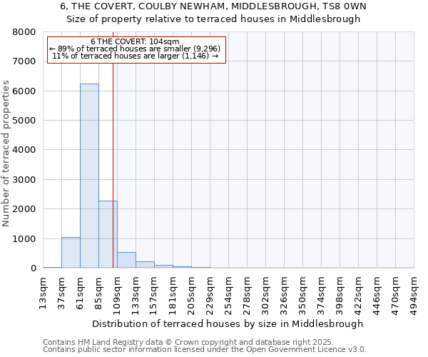 6, THE COVERT, COULBY NEWHAM, MIDDLESBROUGH, TS8 0WN: Size of property relative to terraced houses houses in Middlesbrough