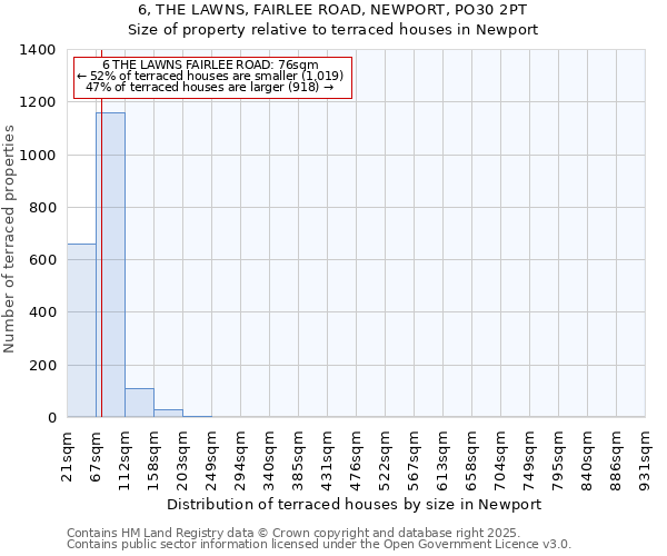 6, THE LAWNS, FAIRLEE ROAD, NEWPORT, PO30 2PT: Size of property relative to terraced houses houses in Newport