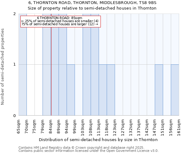 6, THORNTON ROAD, THORNTON, MIDDLESBROUGH, TS8 9BS: Size of property relative to semi-detached houses houses in Thornton