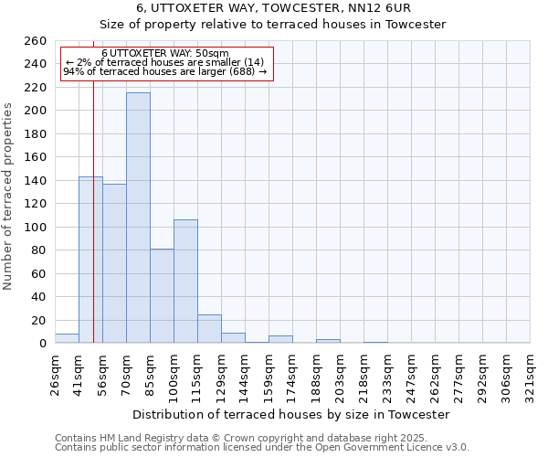 6, UTTOXETER WAY, TOWCESTER, NN12 6UR: Size of property relative to terraced houses houses in Towcester