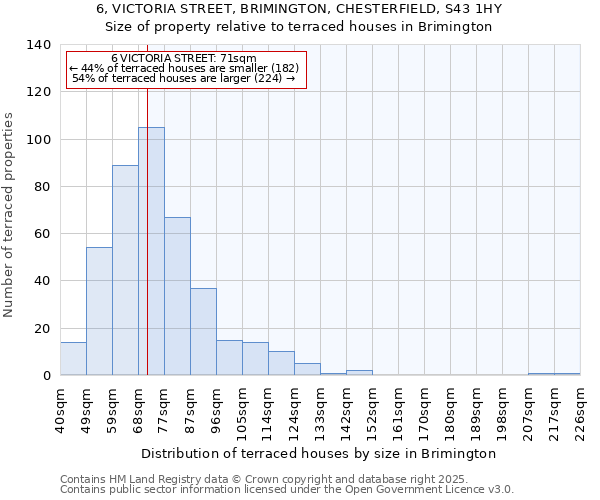 6, VICTORIA STREET, BRIMINGTON, CHESTERFIELD, S43 1HY: Size of property relative to terraced houses houses in Brimington