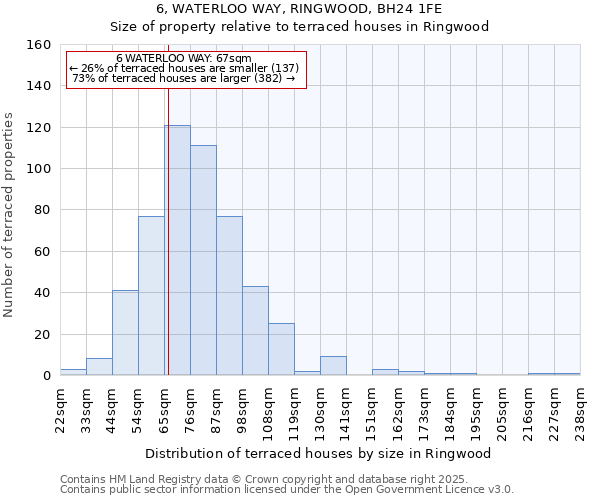 6, WATERLOO WAY, RINGWOOD, BH24 1FE: Size of property relative to terraced houses houses in Ringwood