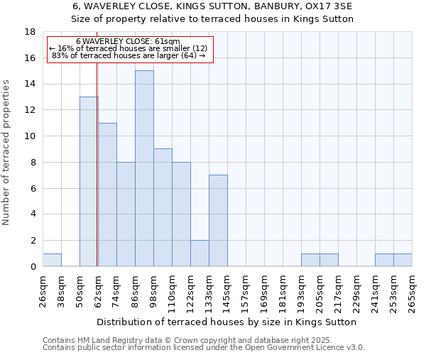 6, WAVERLEY CLOSE, KINGS SUTTON, BANBURY, OX17 3SE: Size of property relative to terraced houses houses in Kings Sutton