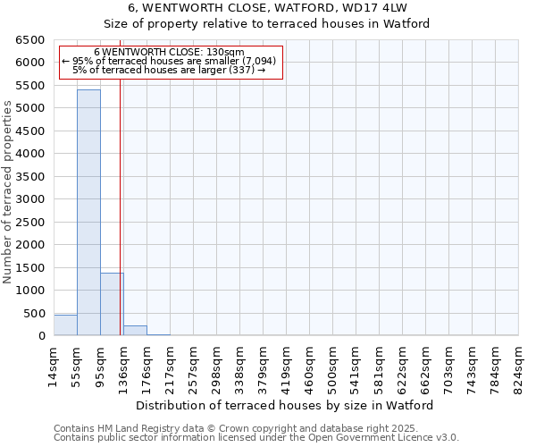 6, WENTWORTH CLOSE, WATFORD, WD17 4LW: Size of property relative to terraced houses houses in Watford
