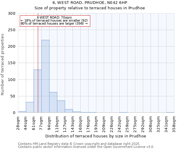 6, WEST ROAD, PRUDHOE, NE42 6HP: Size of property relative to terraced houses houses in Prudhoe