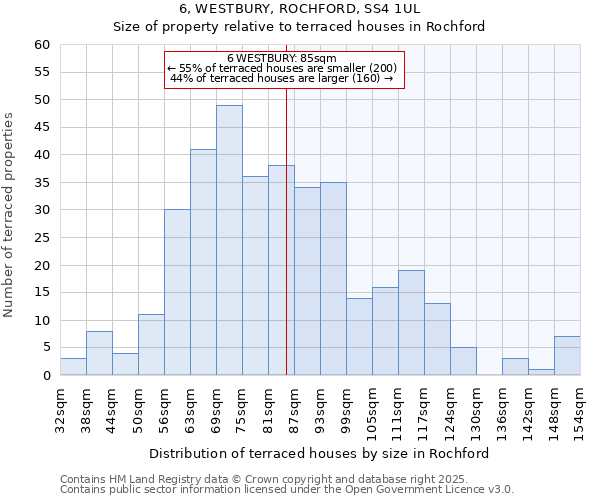 6, WESTBURY, ROCHFORD, SS4 1UL: Size of property relative to terraced houses houses in Rochford