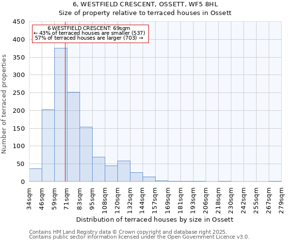 6, WESTFIELD CRESCENT, OSSETT, WF5 8HL: Size of property relative to terraced houses houses in Ossett