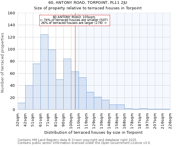 60, ANTONY ROAD, TORPOINT, PL11 2JU: Size of property relative to terraced houses houses in Torpoint