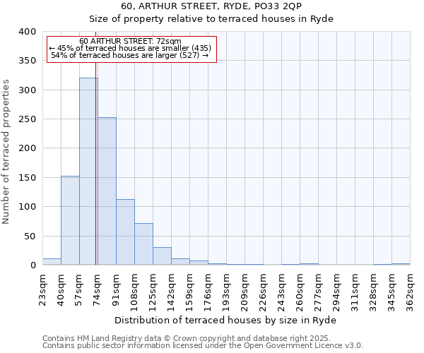 60, ARTHUR STREET, RYDE, PO33 2QP: Size of property relative to terraced houses houses in Ryde