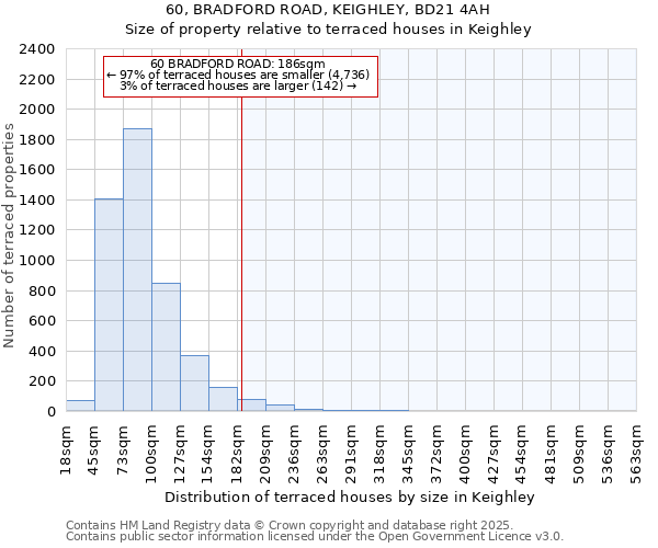 60, BRADFORD ROAD, KEIGHLEY, BD21 4AH: Size of property relative to terraced houses houses in Keighley
