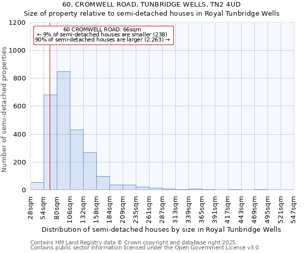 60, CROMWELL ROAD, TUNBRIDGE WELLS, TN2 4UD: Size of property relative to semi-detached houses houses in Royal Tunbridge Wells