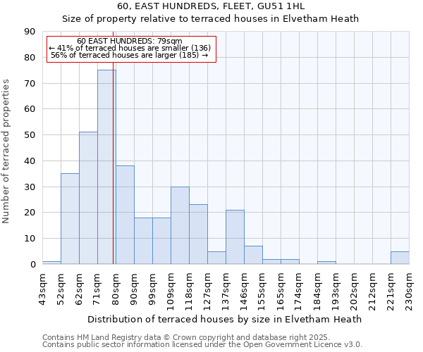 60, EAST HUNDREDS, FLEET, GU51 1HL: Size of property relative to terraced houses houses in Elvetham Heath