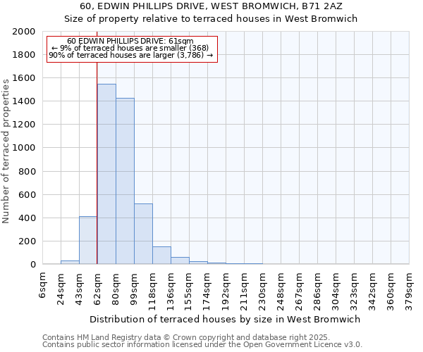 60, EDWIN PHILLIPS DRIVE, WEST BROMWICH, B71 2AZ: Size of property relative to terraced houses houses in West Bromwich