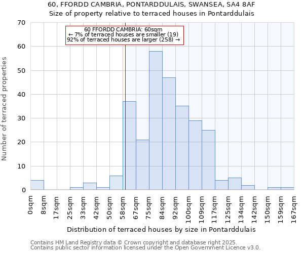 60, FFORDD CAMBRIA, PONTARDDULAIS, SWANSEA, SA4 8AF: Size of property relative to terraced houses houses in Pontarddulais