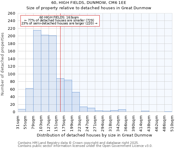 60, HIGH FIELDS, DUNMOW, CM6 1EE: Size of property relative to detached houses houses in Great Dunmow