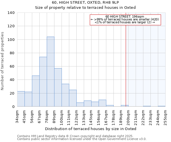 60, HIGH STREET, OXTED, RH8 9LP: Size of property relative to terraced houses houses in Oxted