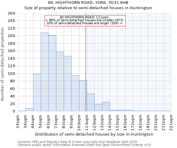 60, HIGHTHORN ROAD, YORK, YO31 9HB: Size of property relative to semi-detached houses houses in Huntington