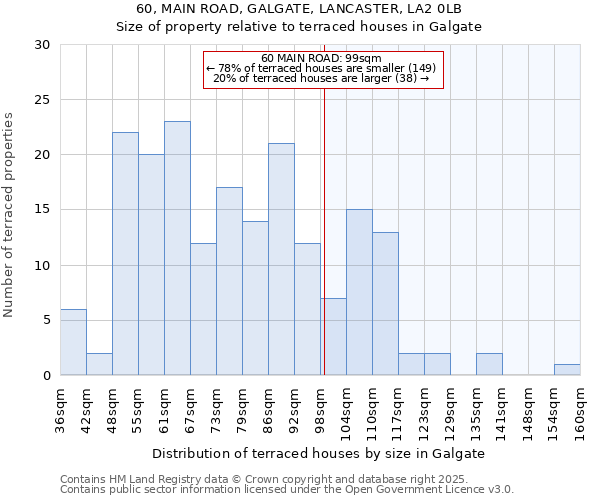 60, MAIN ROAD, GALGATE, LANCASTER, LA2 0LB: Size of property relative to terraced houses houses in Galgate