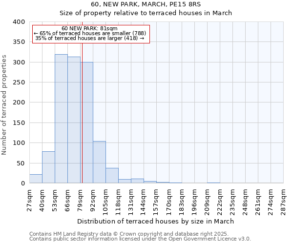 60, NEW PARK, MARCH, PE15 8RS: Size of property relative to terraced houses houses in March
