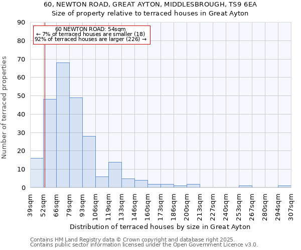 60, NEWTON ROAD, GREAT AYTON, MIDDLESBROUGH, TS9 6EA: Size of property relative to terraced houses houses in Great Ayton