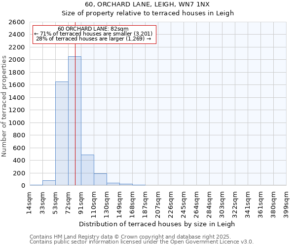 60, ORCHARD LANE, LEIGH, WN7 1NX: Size of property relative to terraced houses houses in Leigh