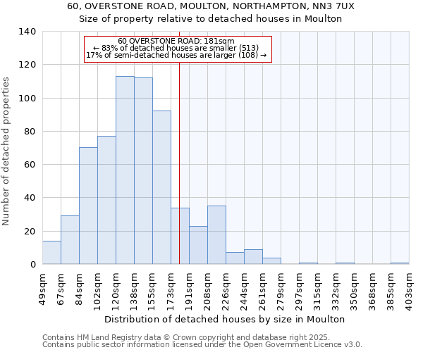 60, OVERSTONE ROAD, MOULTON, NORTHAMPTON, NN3 7UX: Size of property relative to detached houses houses in Moulton
