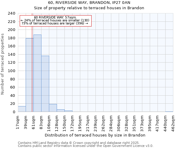 60, RIVERSIDE WAY, BRANDON, IP27 0AN: Size of property relative to terraced houses houses in Brandon