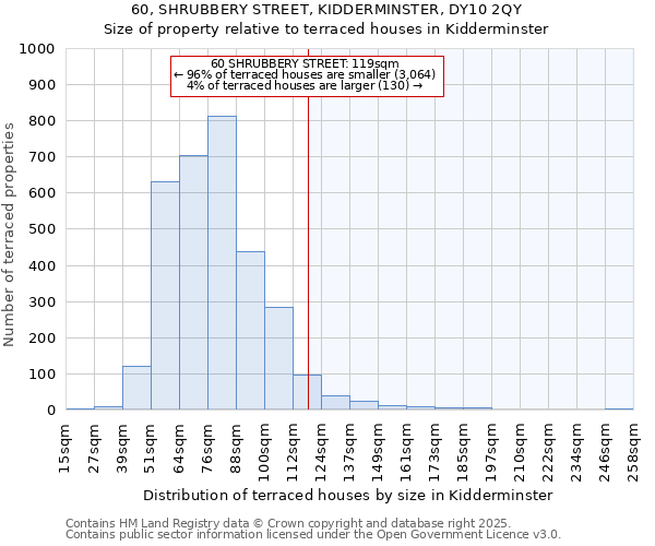 60, SHRUBBERY STREET, KIDDERMINSTER, DY10 2QY: Size of property relative to terraced houses houses in Kidderminster