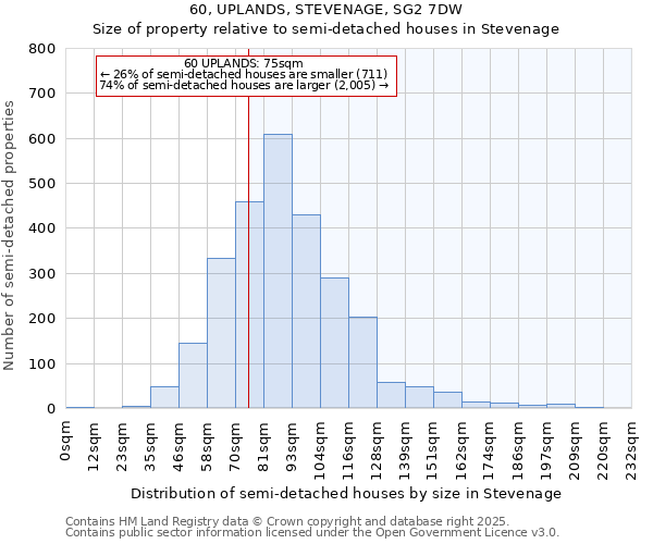 60, UPLANDS, STEVENAGE, SG2 7DW: Size of property relative to semi-detached houses houses in Stevenage
