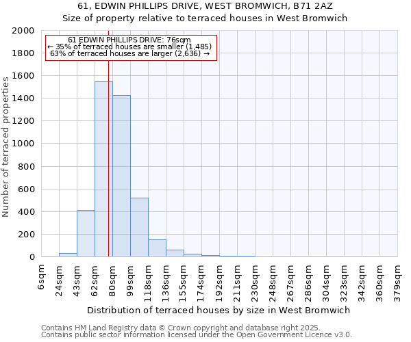 61, EDWIN PHILLIPS DRIVE, WEST BROMWICH, B71 2AZ: Size of property relative to terraced houses houses in West Bromwich