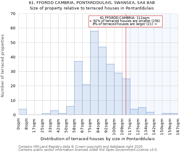 61, FFORDD CAMBRIA, PONTARDDULAIS, SWANSEA, SA4 8AB: Size of property relative to terraced houses houses in Pontarddulais