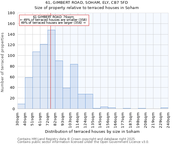 61, GIMBERT ROAD, SOHAM, ELY, CB7 5FD: Size of property relative to terraced houses houses in Soham