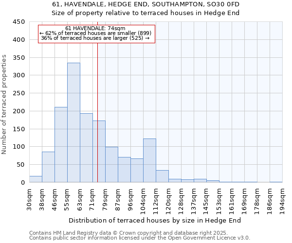 61, HAVENDALE, HEDGE END, SOUTHAMPTON, SO30 0FD: Size of property relative to terraced houses houses in Hedge End