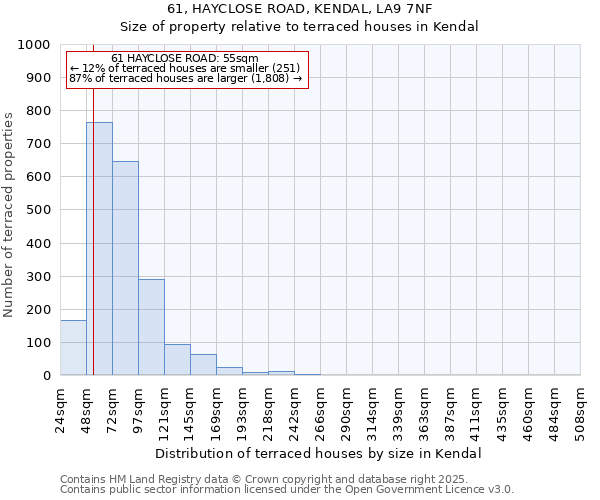 61, HAYCLOSE ROAD, KENDAL, LA9 7NF: Size of property relative to terraced houses houses in Kendal