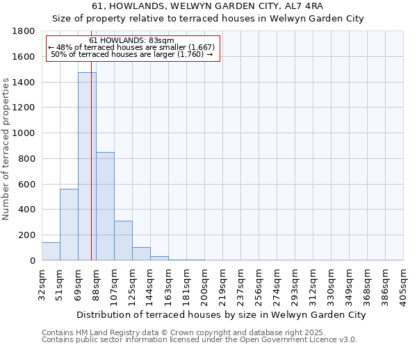 61, HOWLANDS, WELWYN GARDEN CITY, AL7 4RA: Size of property relative to terraced houses houses in Welwyn Garden City