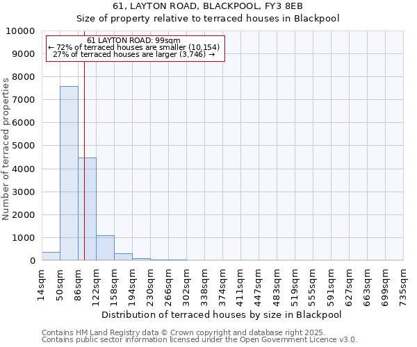 61, LAYTON ROAD, BLACKPOOL, FY3 8EB: Size of property relative to terraced houses houses in Blackpool