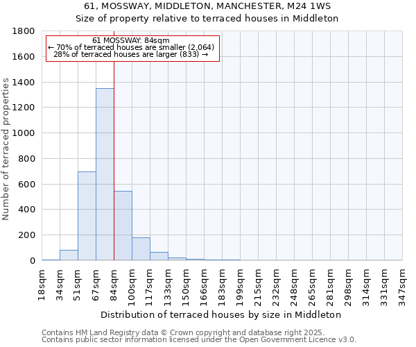 61, MOSSWAY, MIDDLETON, MANCHESTER, M24 1WS: Size of property relative to terraced houses houses in Middleton