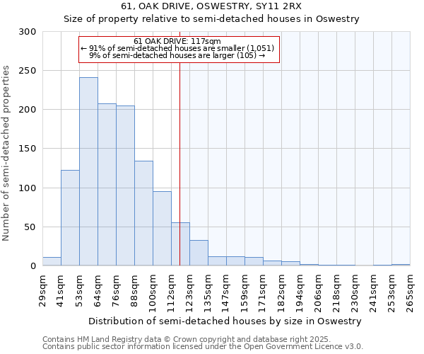 61, OAK DRIVE, OSWESTRY, SY11 2RX: Size of property relative to semi-detached houses houses in Oswestry