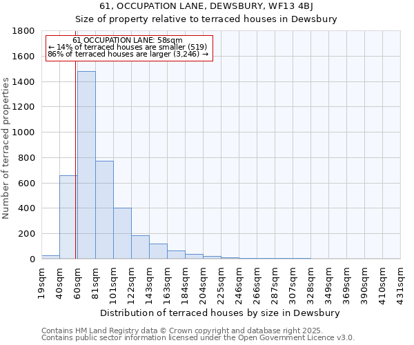 61, OCCUPATION LANE, DEWSBURY, WF13 4BJ: Size of property relative to terraced houses houses in Dewsbury