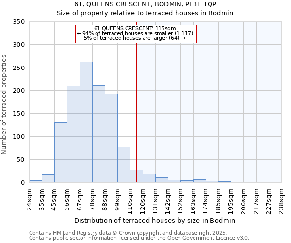 61, QUEENS CRESCENT, BODMIN, PL31 1QP: Size of property relative to terraced houses houses in Bodmin