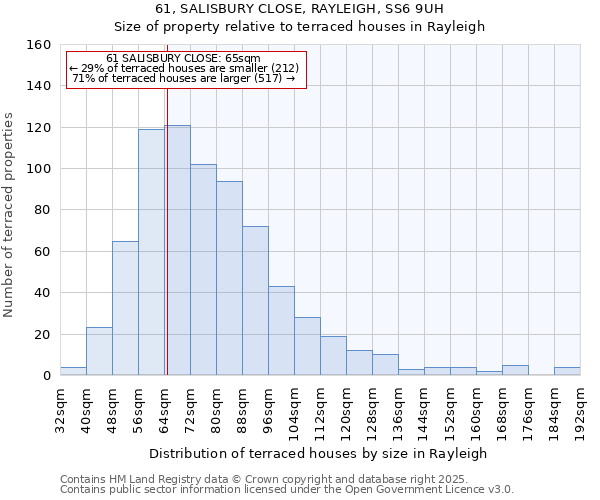 61, SALISBURY CLOSE, RAYLEIGH, SS6 9UH: Size of property relative to terraced houses houses in Rayleigh