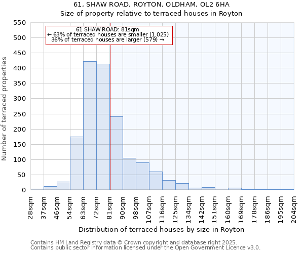 61, SHAW ROAD, ROYTON, OLDHAM, OL2 6HA: Size of property relative to terraced houses houses in Royton