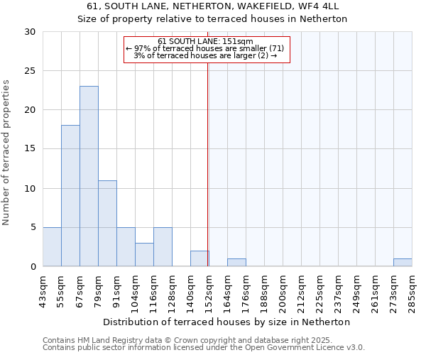 61, SOUTH LANE, NETHERTON, WAKEFIELD, WF4 4LL: Size of property relative to terraced houses houses in Netherton