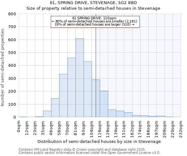 61, SPRING DRIVE, STEVENAGE, SG2 8BD: Size of property relative to semi-detached houses houses in Stevenage