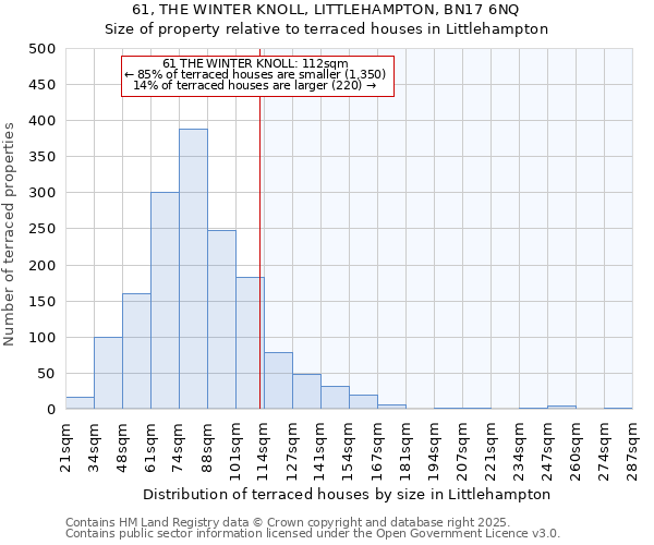 61, THE WINTER KNOLL, LITTLEHAMPTON, BN17 6NQ: Size of property relative to terraced houses houses in Littlehampton