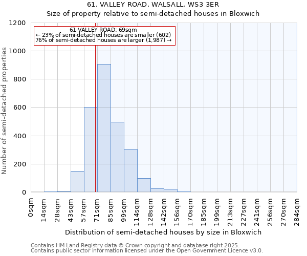 61, VALLEY ROAD, WALSALL, WS3 3ER: Size of property relative to semi-detached houses houses in Bloxwich